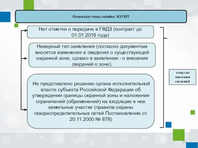 Нет отметки о передаче в ГФДЗ (контракт до 01.01.2016 года) Неверный