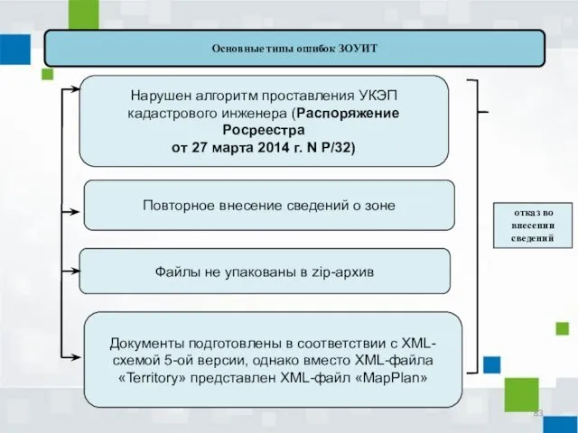 Нарушен алгоритм проставления УКЭП кадастрового инженера (Распоряжение Росреестра от 27 марта