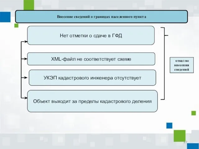 Нет отметки о сдаче в ГФД Внесение сведений о границах населенного