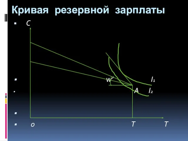 Кривая резервной зарплаты С w’ I1 А I2 0 Т Т