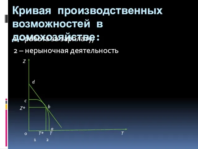 Кривая производственных возможностей в домохозяйстве: 1 – работа за зарплату; 2