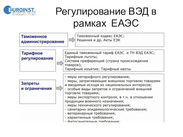 Регулирование ВЭД в рамках ЕАЭС