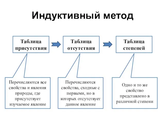 Индуктивный метод Таблица присутствия Таблица отсутствия Таблица степеней Перечисляются все свойства