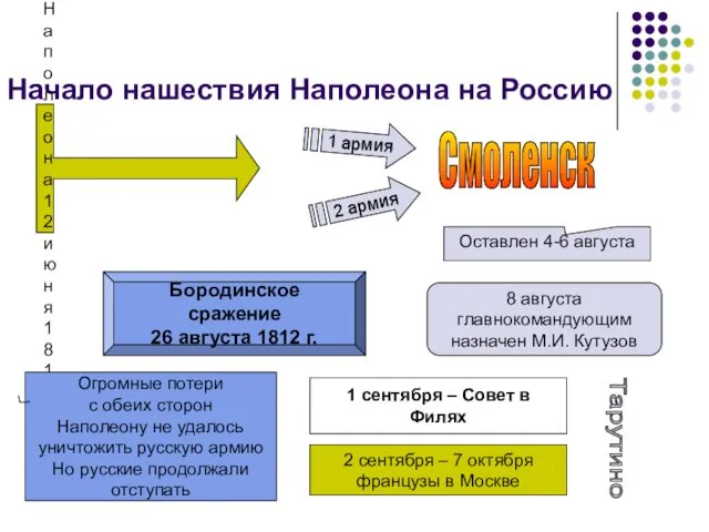 Начало нашествия Наполеона на Россию Армия Наполеона 12 июня 1812 г.