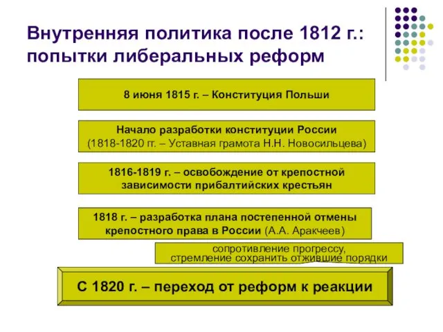 Внутренняя политика после 1812 г.: попытки либеральных реформ 8 июня 1815