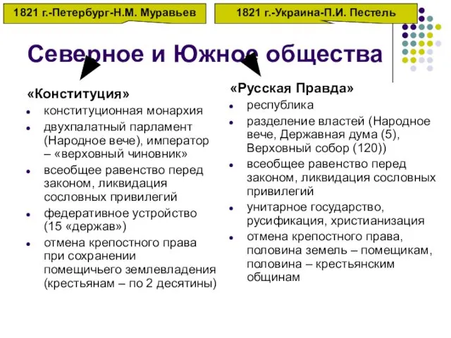 Северное и Южное общества «Конституция» конституционная монархия двухпалатный парламент (Народное вече),