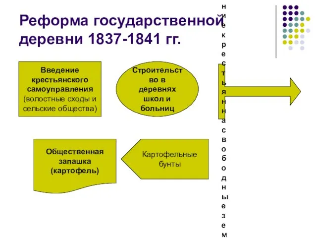 Реформа государственной деревни 1837-1841 гг. Введение крестьянского самоуправления (волостные сходы и