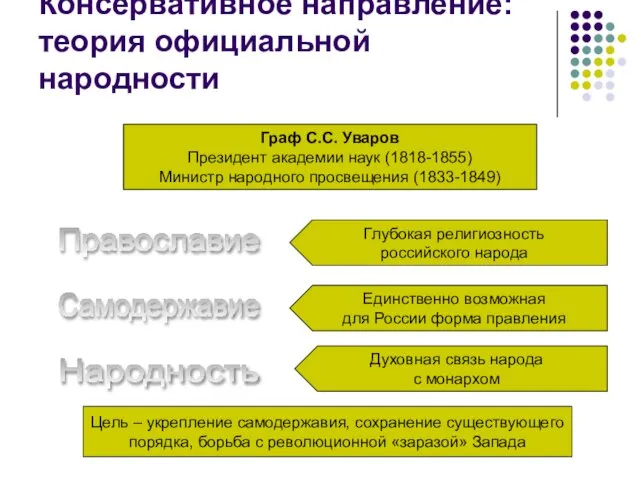 Консервативное направление: теория официальной народности Граф С.С. Уваров Президент академии наук