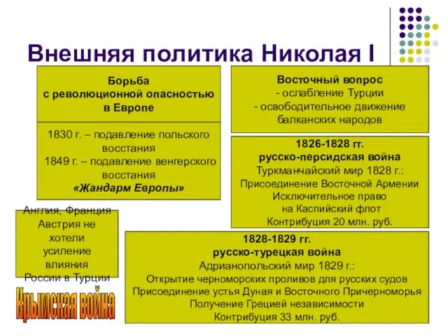 Внешняя политика Николая I Борьба с революционной опасностью в Европе Восточный