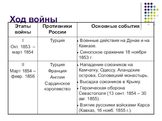 Ход войны Нападение союзников на Камчатку, Одессу, Аландские острова, Соловецкий монастырь.