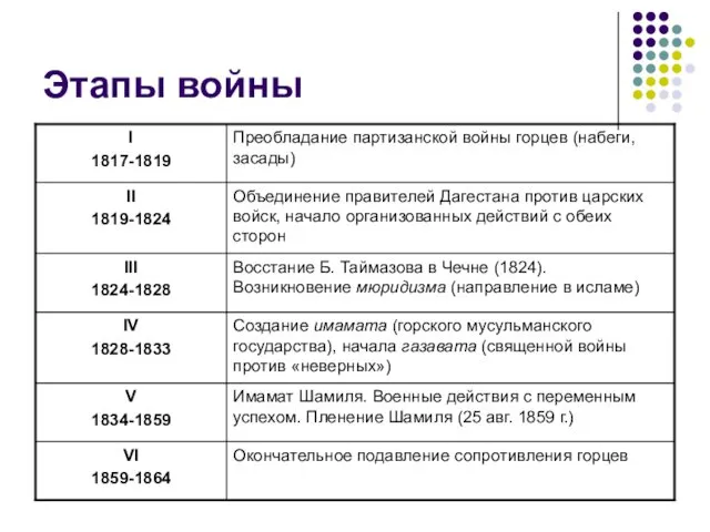 Этапы войны Окончательное подавление сопротивления горцев VI 1859-1864 Имамат Шамиля. Военные