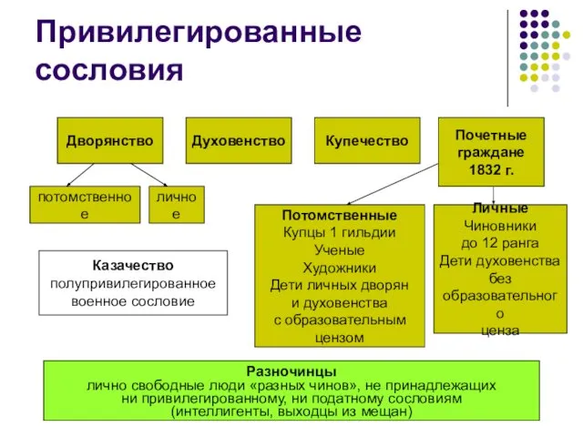 Привилегированные сословия Дворянство Духовенство Купечество Почетные граждане 1832 г. личное потомственное