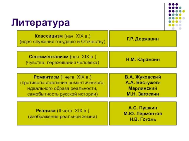 Литература Классицизм (нач. XIX в.) (идея служения государю и Отечеству) Г.Р.