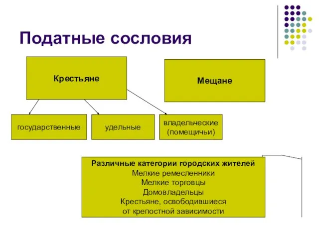 Податные сословия Крестьяне государственные удельные владельческие (помещичьи) Мещане Различные категории городских