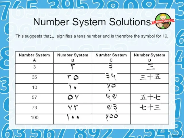 Number System Solutions This suggests that signifies a tens number and