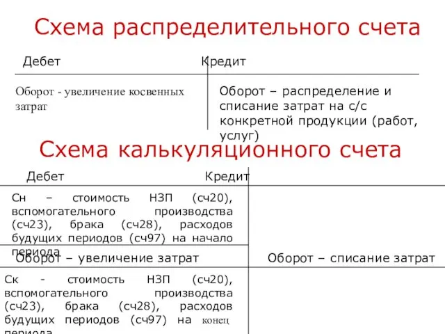 Схема распределительного счета Дебет Кредит Оборот - увеличение косвенных затрат Оборот