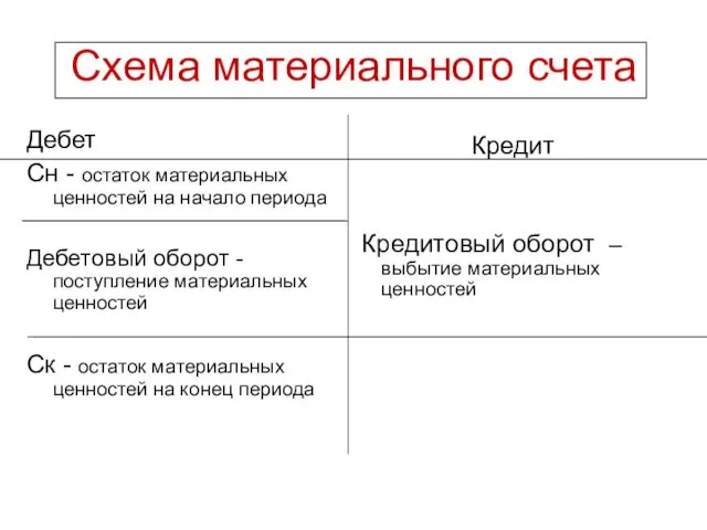 Схема материального счета Дебет Сн - остаток материальных ценностей на начало