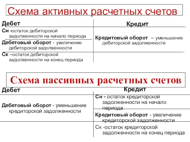 Схема активных расчетных счетов Дебет Сн -остаток дебиторской задолженности на начало