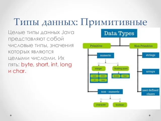 Типы данных: Примитивные Целые типы данных Java представляют собой числовые типы,