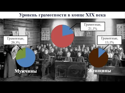 Уровень грамотности в конце XIX века Женщины Мужчины Грамотные, 21,1% Грамотные, 13,1% Грамотные, 29,3%