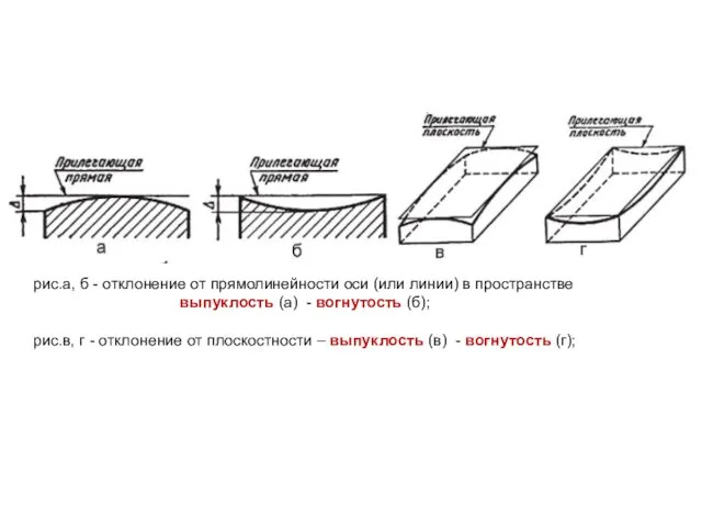 рис.а, б - отклонение от прямолинейности оси (или линии) в пространстве