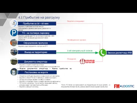 4.1 Прибытие на разгрузку Опоздание *Если ТС долго не пропускают на