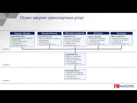 Отдел закупок транспортных услуг 3-й уровень Александр Павлов Операционный директор +7