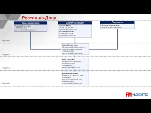 Анна Беседина Региональный менеджер +7 (863)-305-06-93 +7-919-899-87-70 abesedina@fmlogistic.com 1-й уровень 2-й
