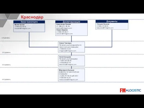 Анна Беседина Региональный менеджер +7 (863)-305-06-93 +7-919-899-87-70 abesedina@fmlogistic.com 1-й уровень 2-й