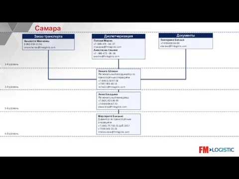 Анна Беседина Региональный менеджер +7 (863)-305-06-93 +7-919-899-87-70 abesedina@fmlogistic.com 1-й уровень 2-й