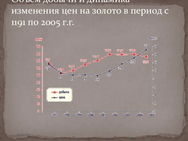 Объем добычи и динамика изменения цен на золото в период с 1191 по 2005 г.г.