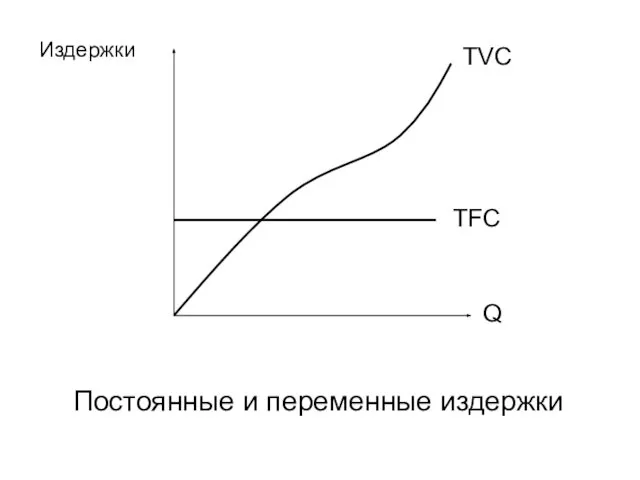 Постоянные и переменные издержки