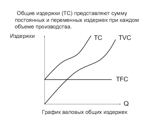 Общие издержки (TC) представляют сумму постоянных и переменных издержек при каждом