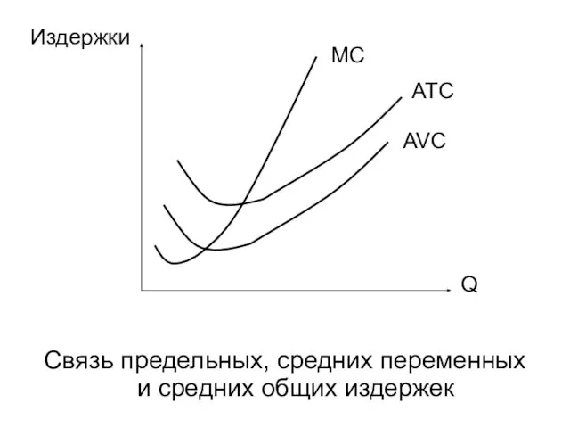 Связь предельных, средних переменных и средних общих издержек