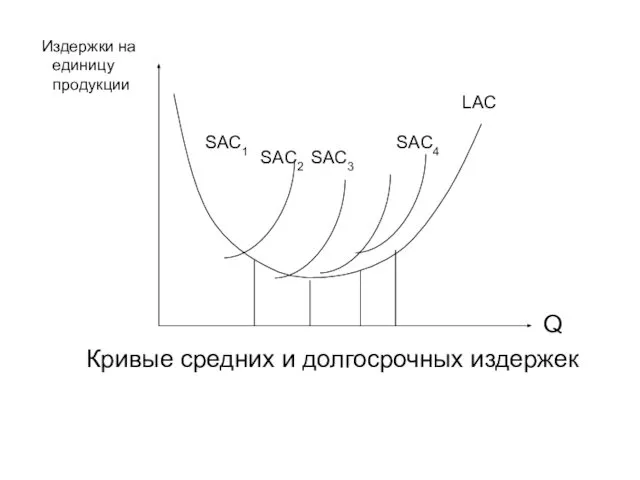 Издержки на единицу продукции Q LAC SAC1 SAC2 SAC3 SAC4 Кривые средних и долгосрочных издержек