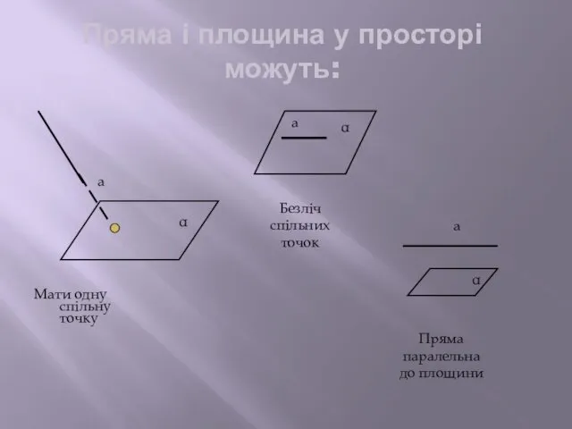 Пряма і площина у просторі можуть: Мати одну спільну точку Безліч