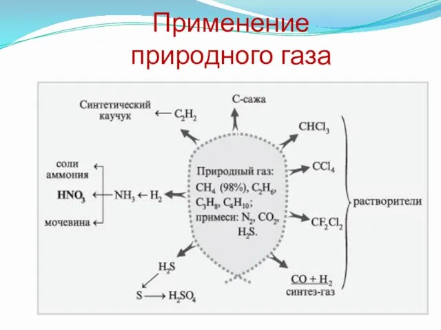 Применение природного газа