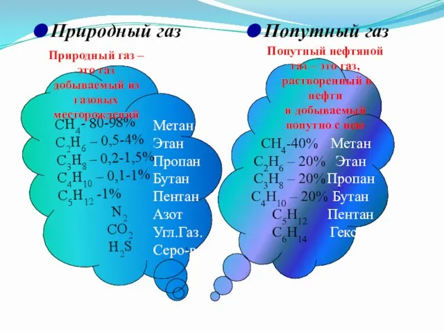 Природный газ Попутный газ СН4- 80-98% С2Н6 – 0,5-4% С3Н8 –