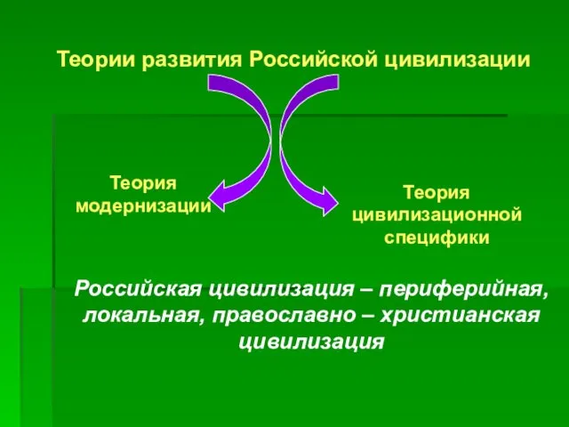 Теории развития Российской цивилизации Теория модернизации Теория цивилизационной специфики Российская цивилизация