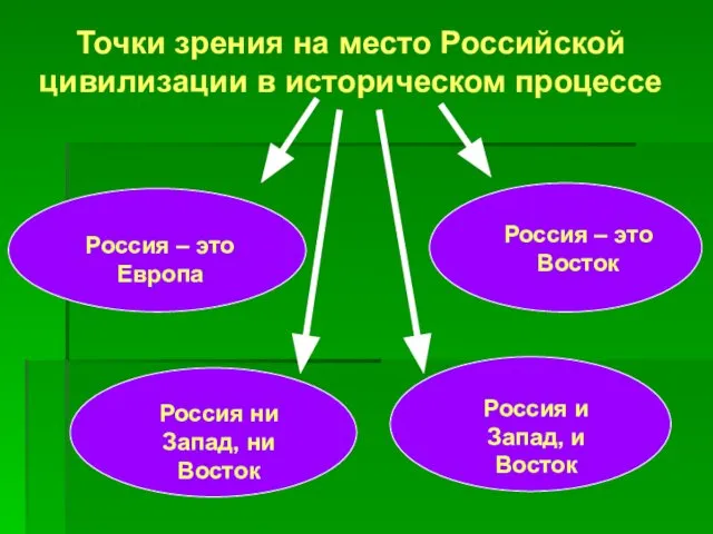 Точки зрения на место Российской цивилизации в историческом процессе Россия –