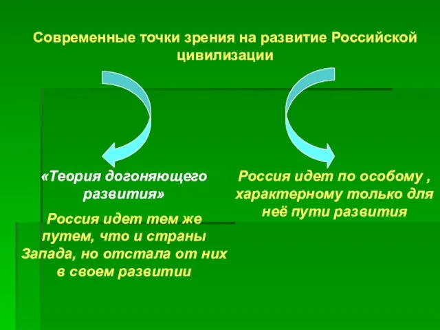 Современные точки зрения на развитие Российской цивилизации «Теория догоняющего развития» Россия