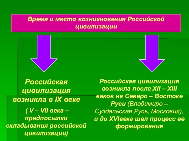 Время и место возникновения Российской цивилизации Российская цивилизация возникла в IX