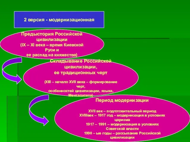 2 версия - модернизационная Предыстория Российской цивилизации (IX – XI века