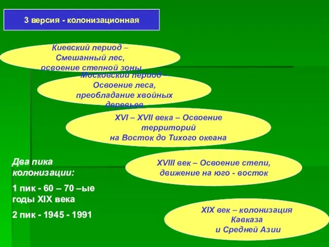 3 версия - колонизационная Киевский период – Смешанный лес, освоение степной