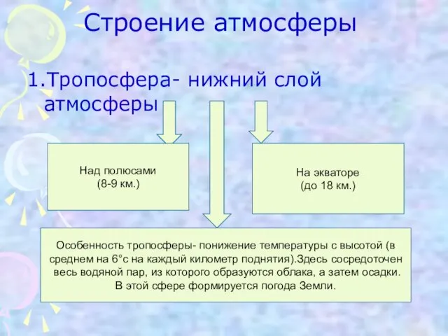 Строение атмосферы 1.Тропосфера- нижний слой атмосферы Над полюсами (8-9 км.) На