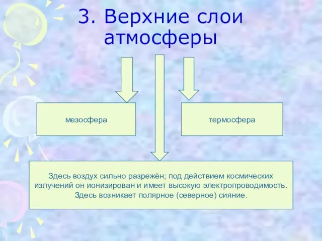 3. Верхние слои атмосферы термосфера Здесь воздух сильно разрежён; под действием