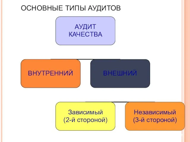 ОСНОВНЫЕ ТИПЫ АУДИТОВ