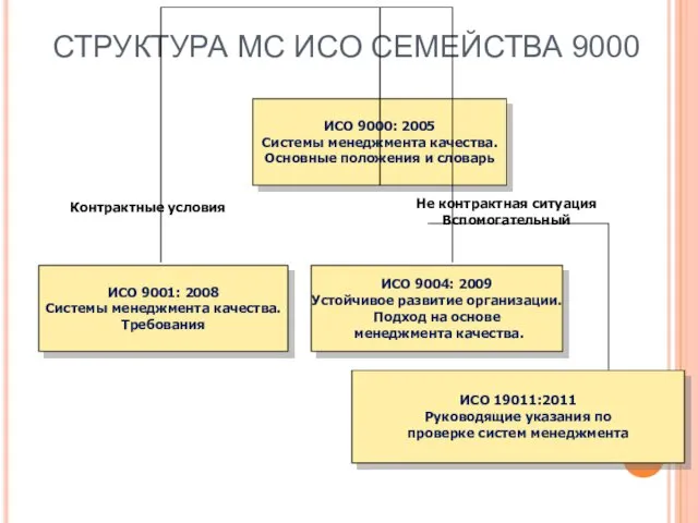 СТРУКТУРА МС ИСО СЕМЕЙСТВА 9000