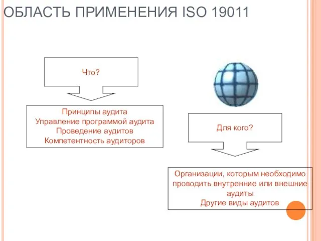 ОБЛАСТЬ ПРИМЕНЕНИЯ ISO 19011 Что? Для кого? Принципы аудита Управление программой