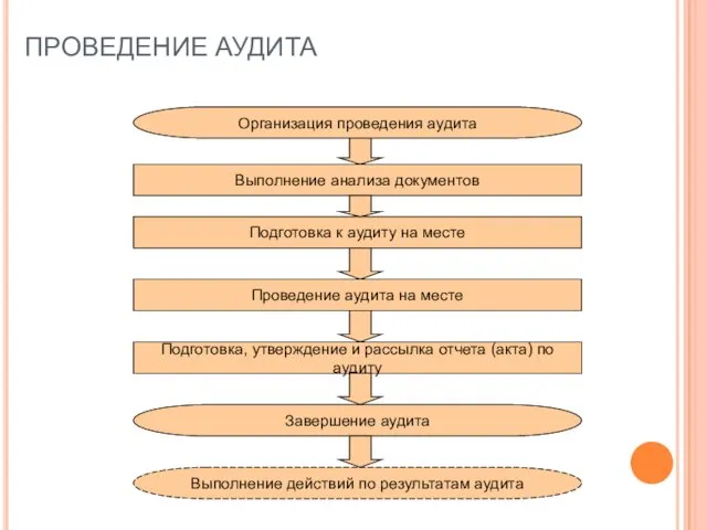 ПРОВЕДЕНИЕ АУДИТА